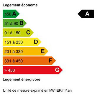 Bilan énergie A