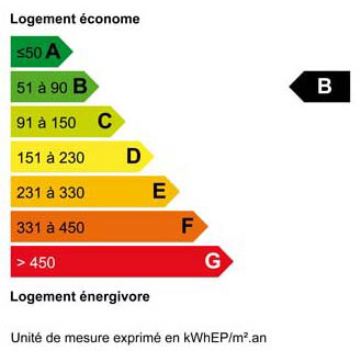 Bilan énergie B