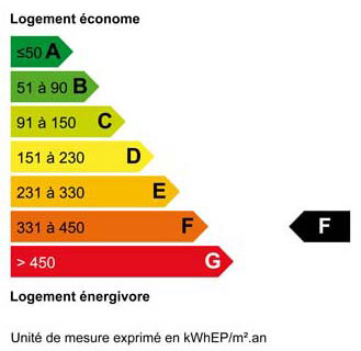 Bilan énergie F